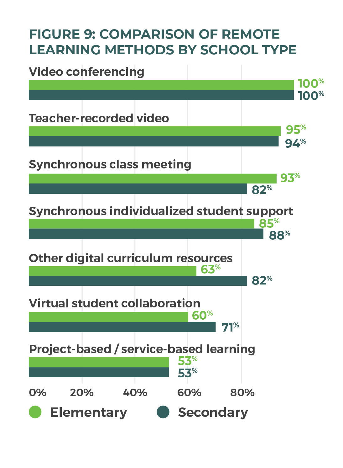 Figure 9: Comparison of remote learning methods by school type (based on the highest number of schools in elementary and secondary levels)
