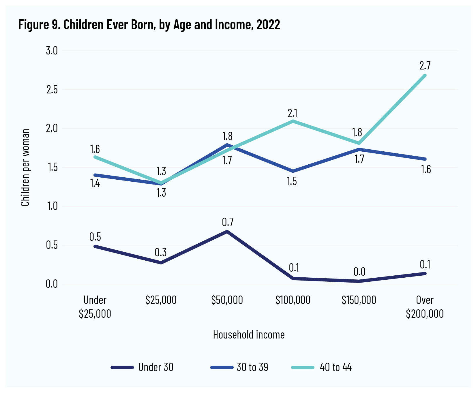Figure 9. Children Ever Born, by Age and Income, 2022
