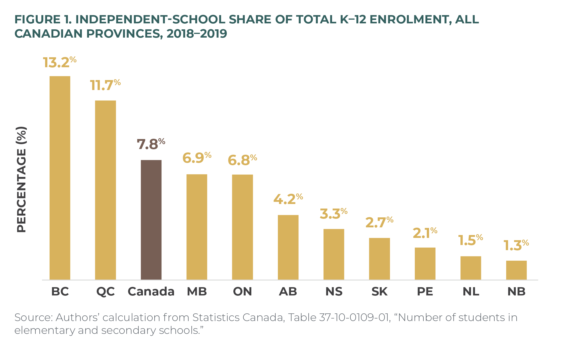 Figure 1. Independent-school share of total K–12 enrolment, all Canadian provinces, 2018–2019