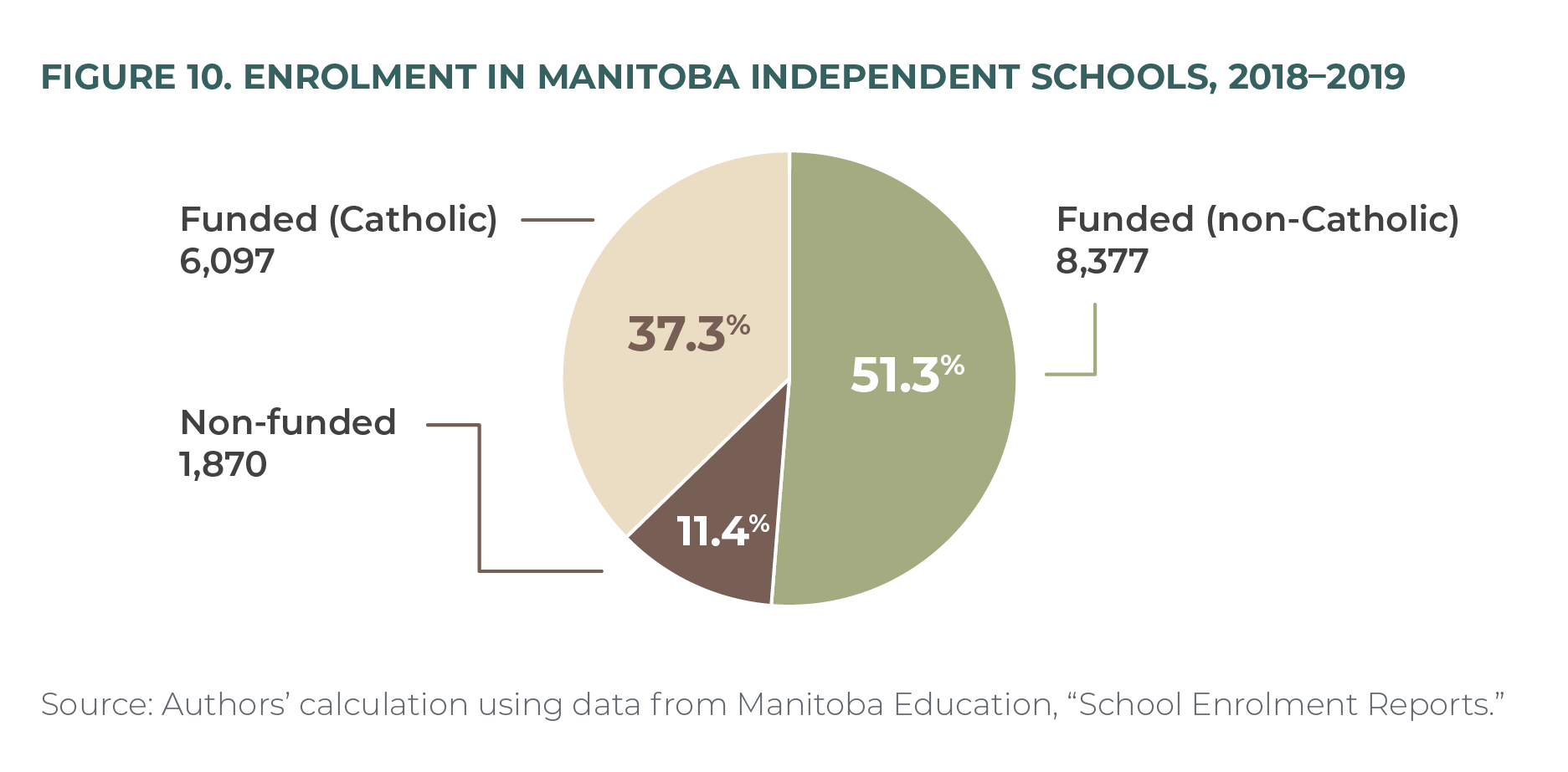 Figure 10. Enrolment in Manitoba Independent Schools, 2018–2019