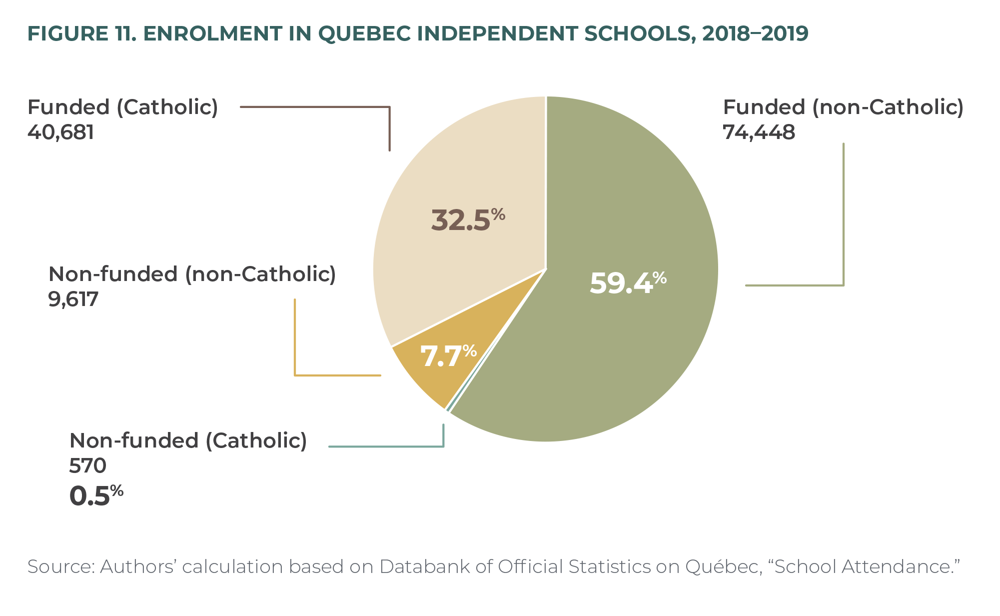 Figure 11. Enrolment in Quebec Independent Schools, 2018–2019
