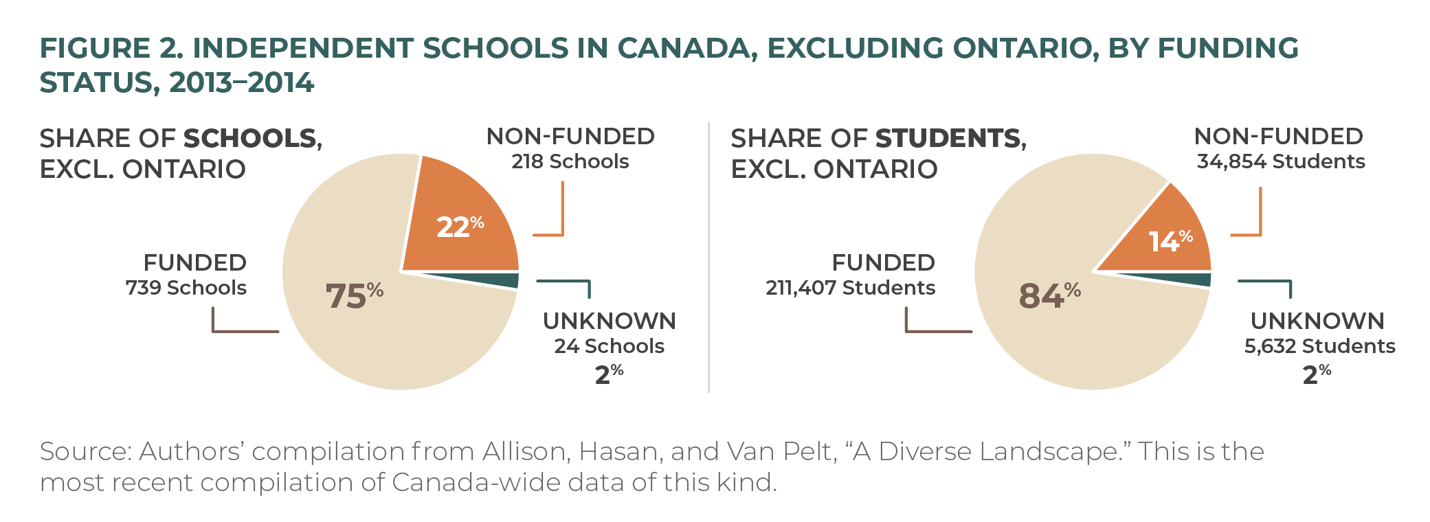 Figure 2. Independent schools in Canada, excluding Ontario, by funding status, 2013–2014