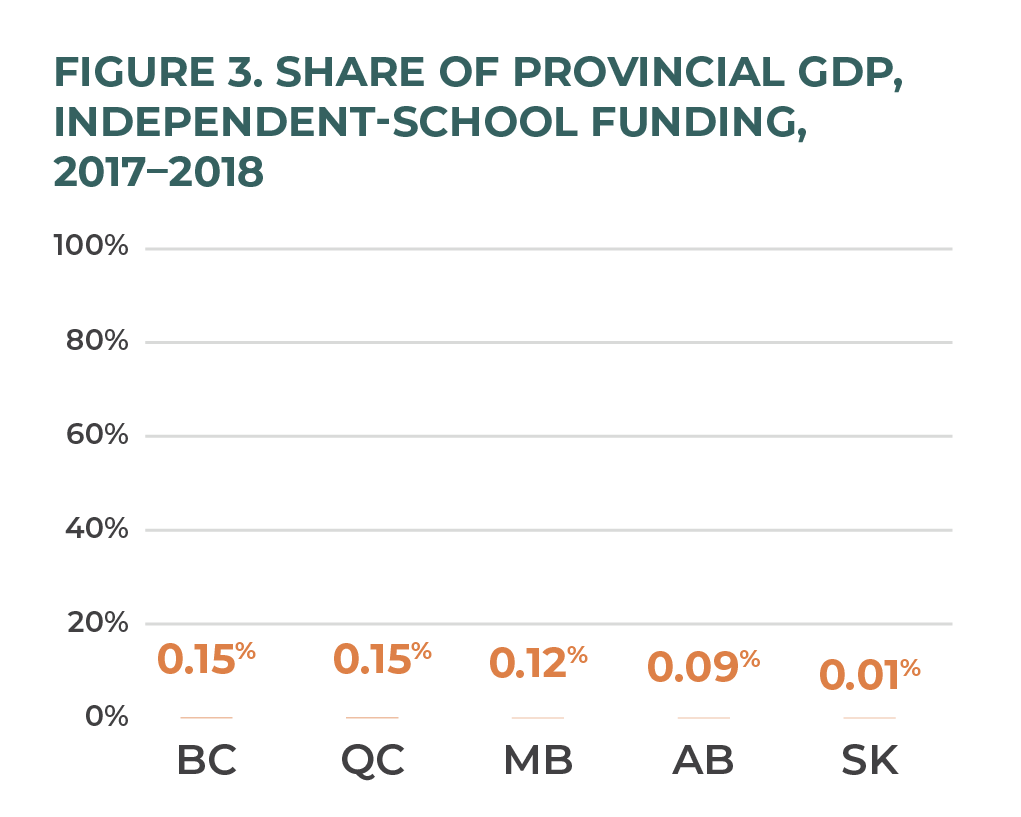 Figure 3. Share of provincial GDP, independent school funding, 2017–2018