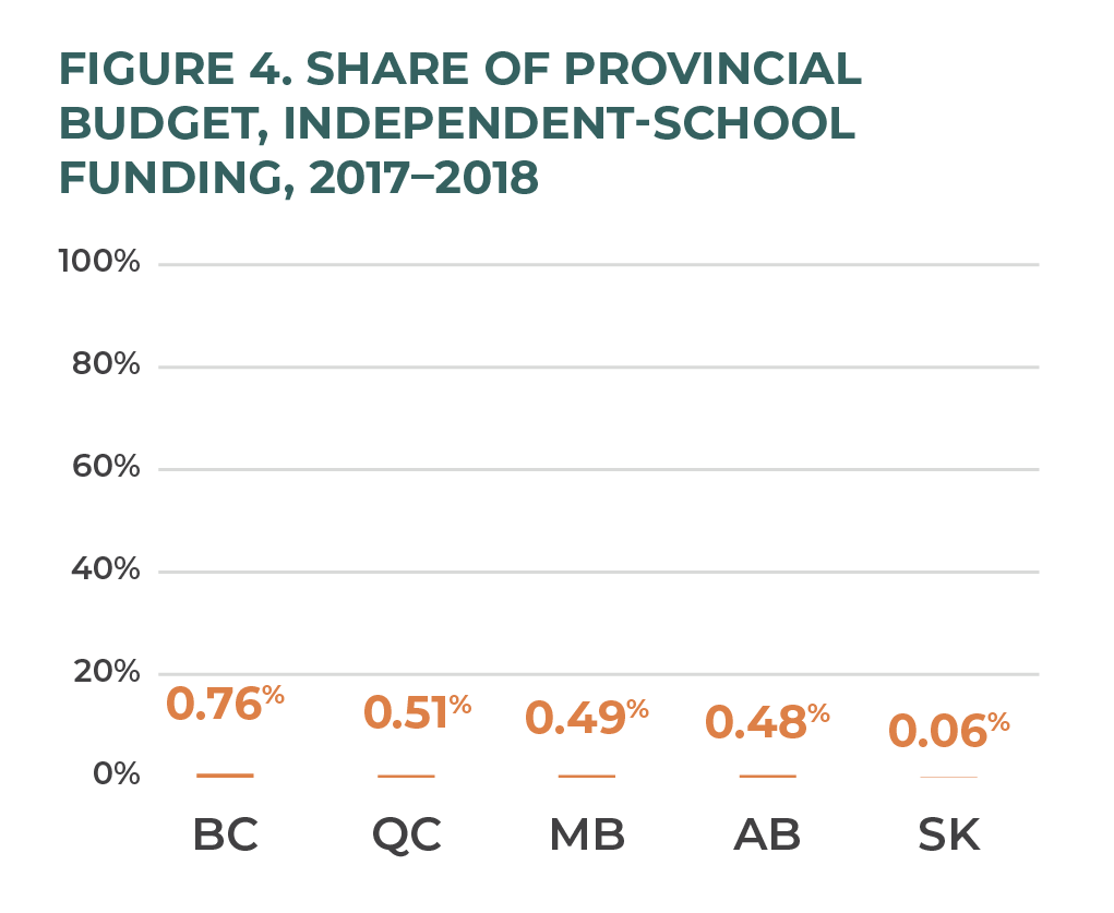 Figure 4. Share of provincial budget, independent school funding, 2017–2018