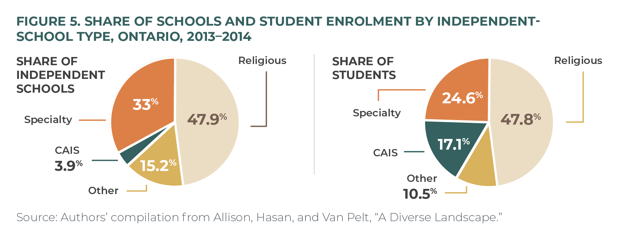 Figure 5. Share of schools and student enrolment by independent-school type, Ontario, 2013–2014
