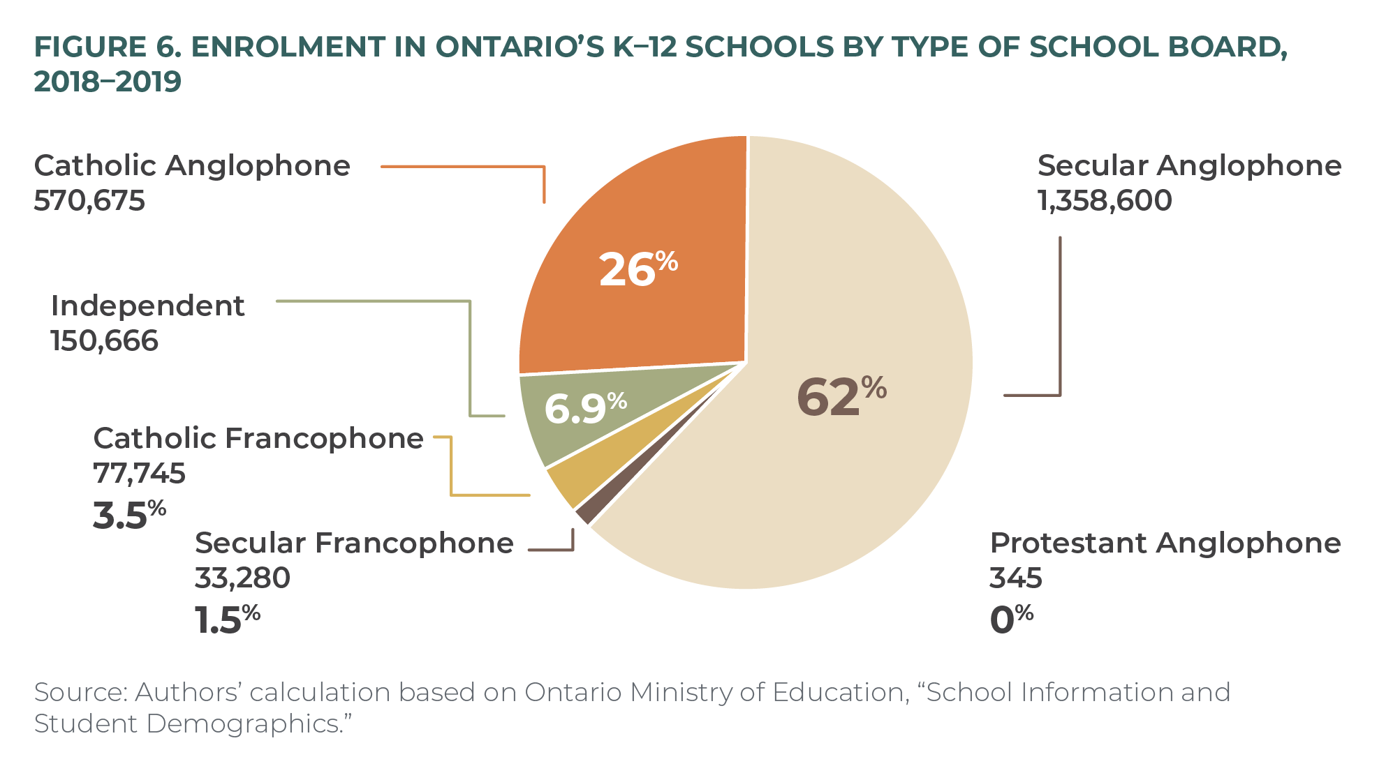 Figure 6. Enrolment in Ontario’s K–12 schools by type of school board, 2018–2019