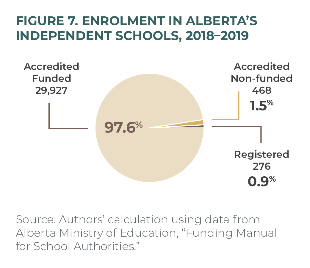Figure 7. Enrolment in Alberta’s independent schools, 2018–2019