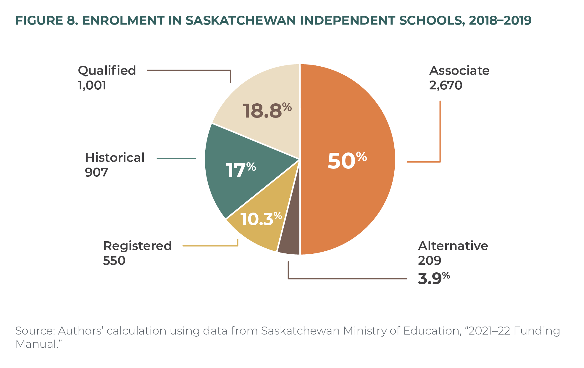 Figure 8. Enrolment in Saskatchewan independent schools, 2018–2019