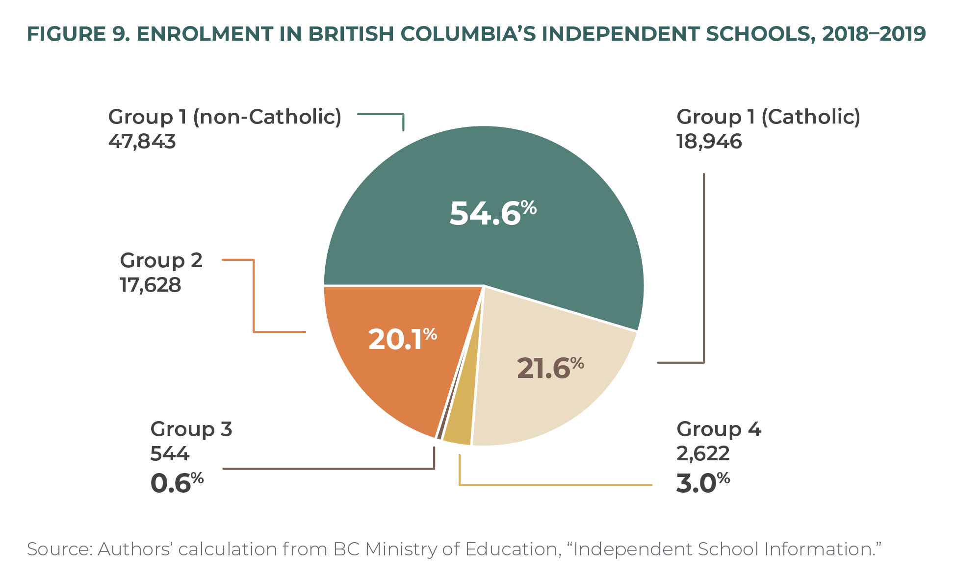 Figure 9. Enrolment in BC independent schools, 2018–2019