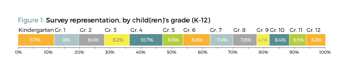 Figure 1. Survey representation , by child(ren)'s grade (K-12)