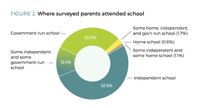 Figure 2. where surveyed parents attended school