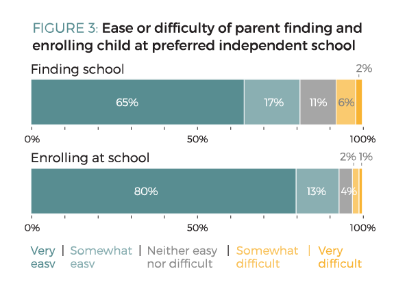 Figure 3. Ease or difficulty of parent finding and enrolling child at preferred independent school