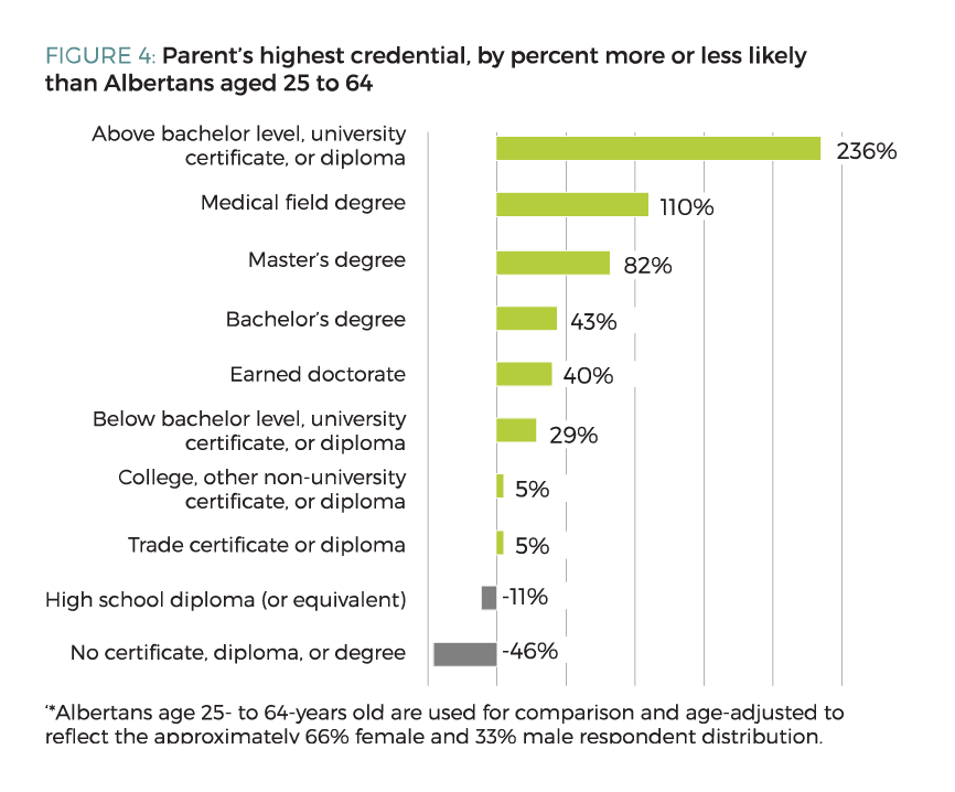 Figure 4. Parent's highest credential, by percent more or less likely than Albertans aged 25 to 64