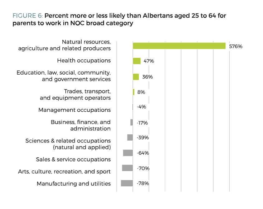 Figure 6. Percent more or less likely than Albertans aged 25 to 64 for parents to work in NOC broad category