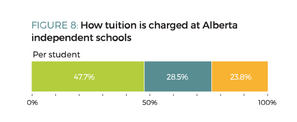 Figure 8. How tuition is charged at Alberta independent schools