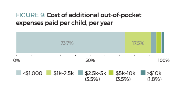 Figure 9. Cost of additional out-of-pocket expenses paid per child, per year