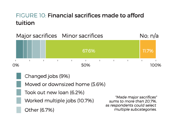 Figure 10. Financial sacrifices made to afford tuition