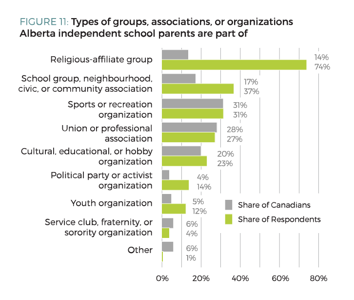 Figure 11. Types of groups, association, or organizations Alberta independent schools parents are part of