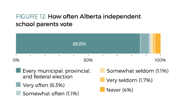 Figure 12. How often Alberta independent school parents vote