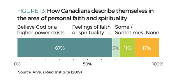 Figure 13. How Canadians describe themselves in the area of personal faith and spirituality