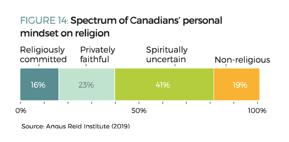 Figure 14. Spectrum of Canadians' personal mindset on religion