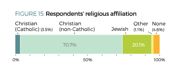 Figure 15. Respondents' religious affiliation