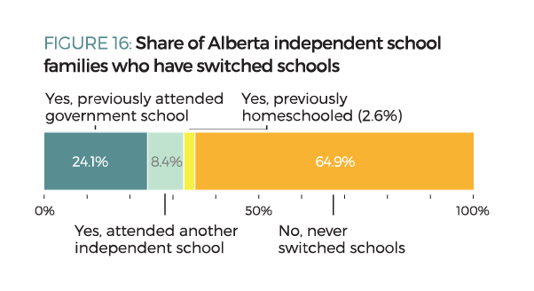 Figure 16. Share of Alberta independent school families who have switched schools