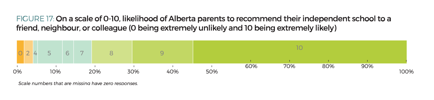 Figure 17. On a scale of 0-10, likelihood of Alberta parents to recommend their independent school to a friend, neighbour, or colleague (0 being extremely unlikely and 10 being extremely likely)