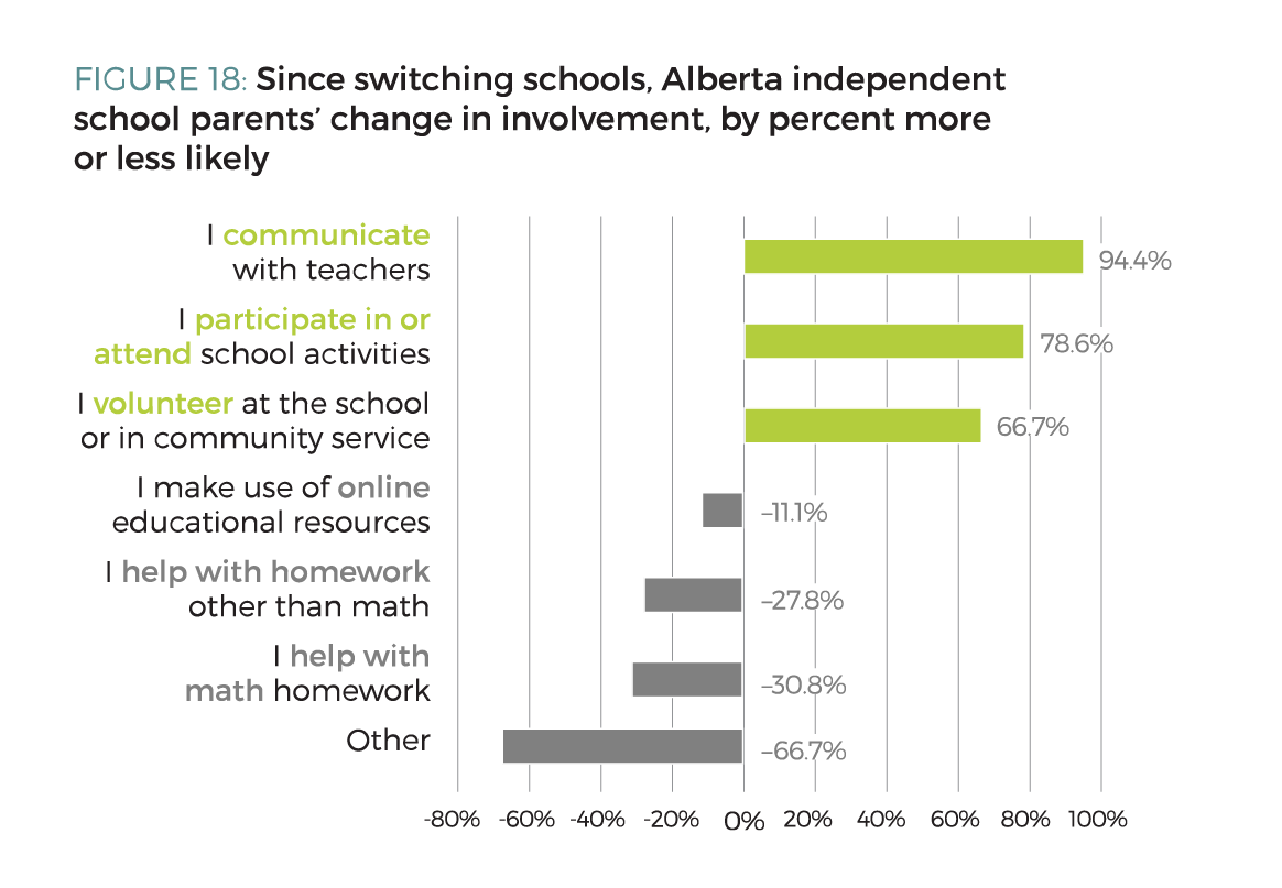 Figure 18. Since switching schools, Alberta independent school parents' change in involvement, by percent more or less likely