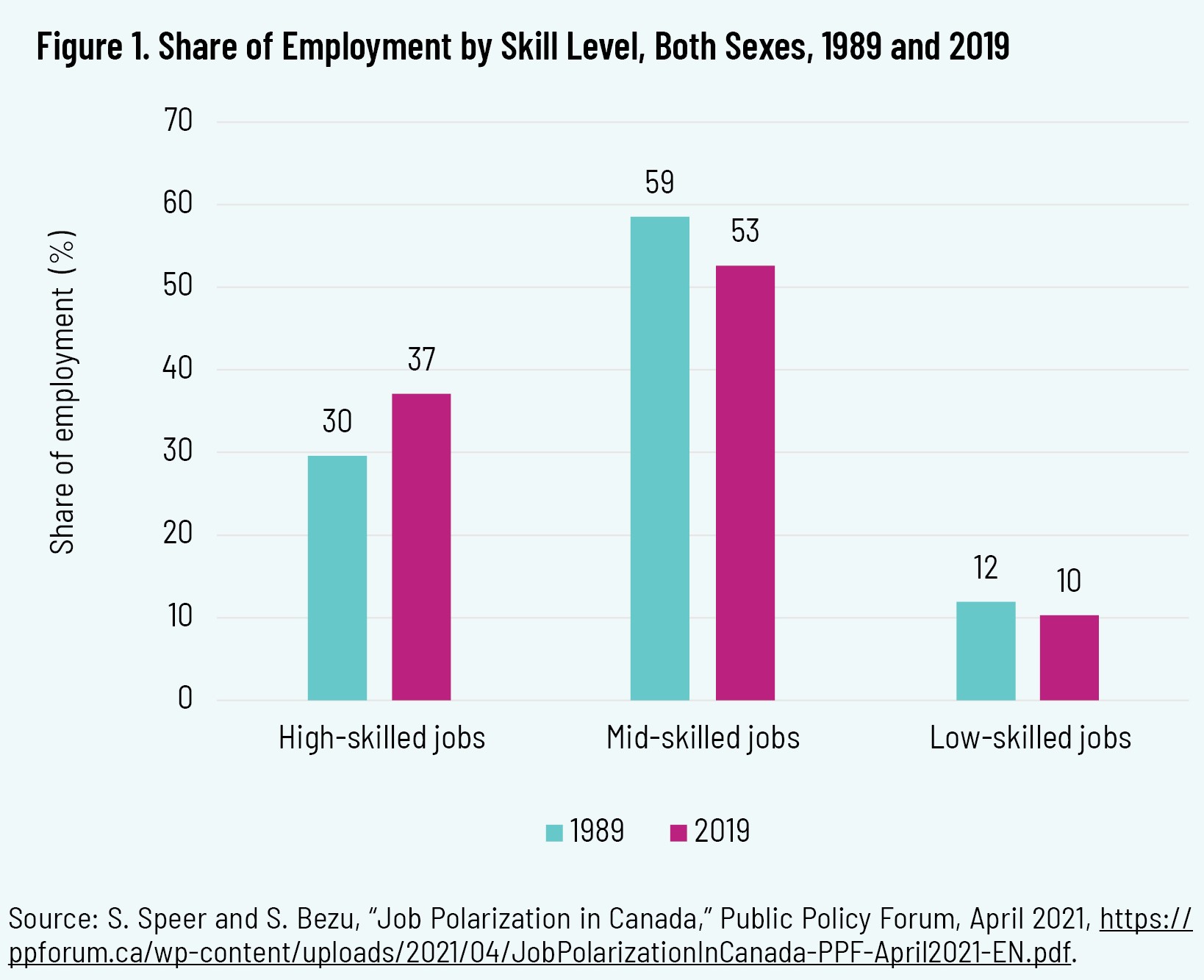 Figure 1. Share of Employment by Skill Level, Both Sexes, 1989 and 2019