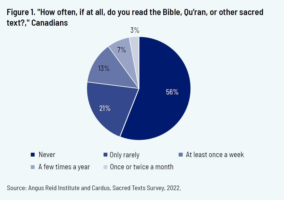 Figure 1. "How often, if at all, do you read the Bible, Qu'ran, or other sacred text?," Canadians