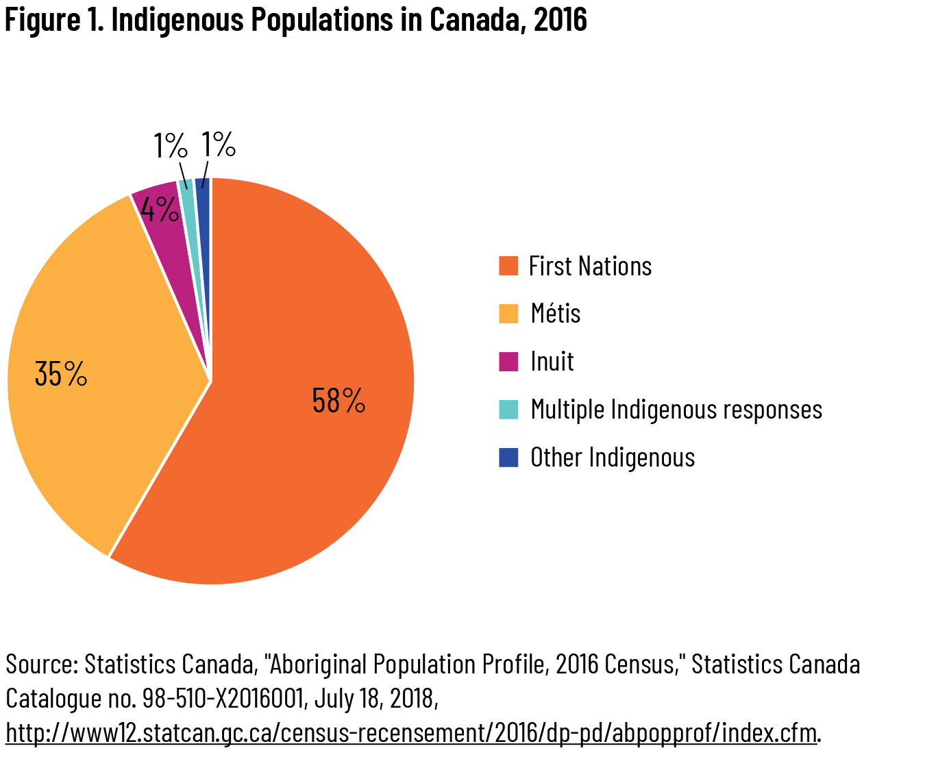 Figure 01 - Indigenous Populations in Canada, 2016