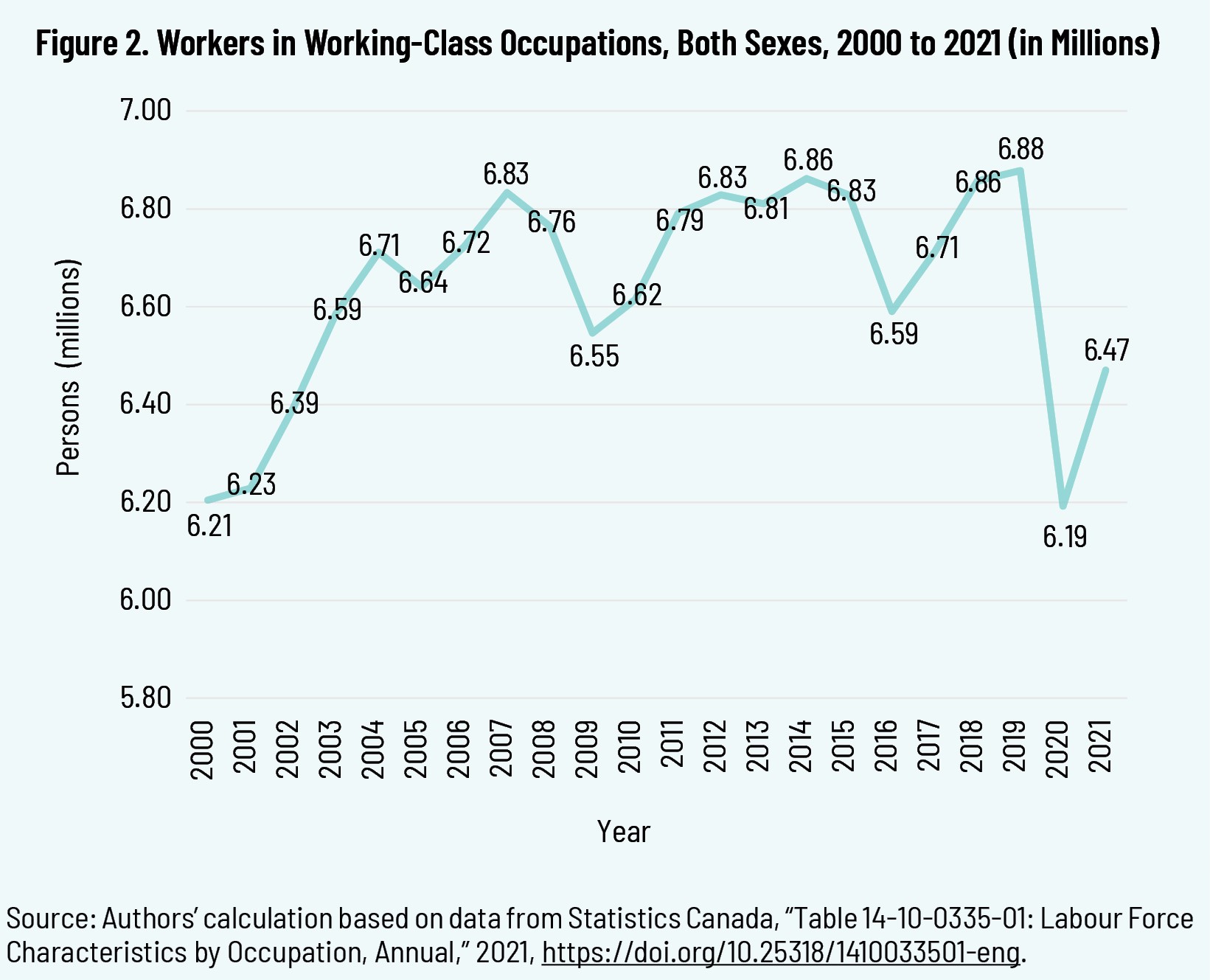 Figure 2. Workers in Working-Class Occupations, Both Sexes, 2022 to 2021 (in Millions)
