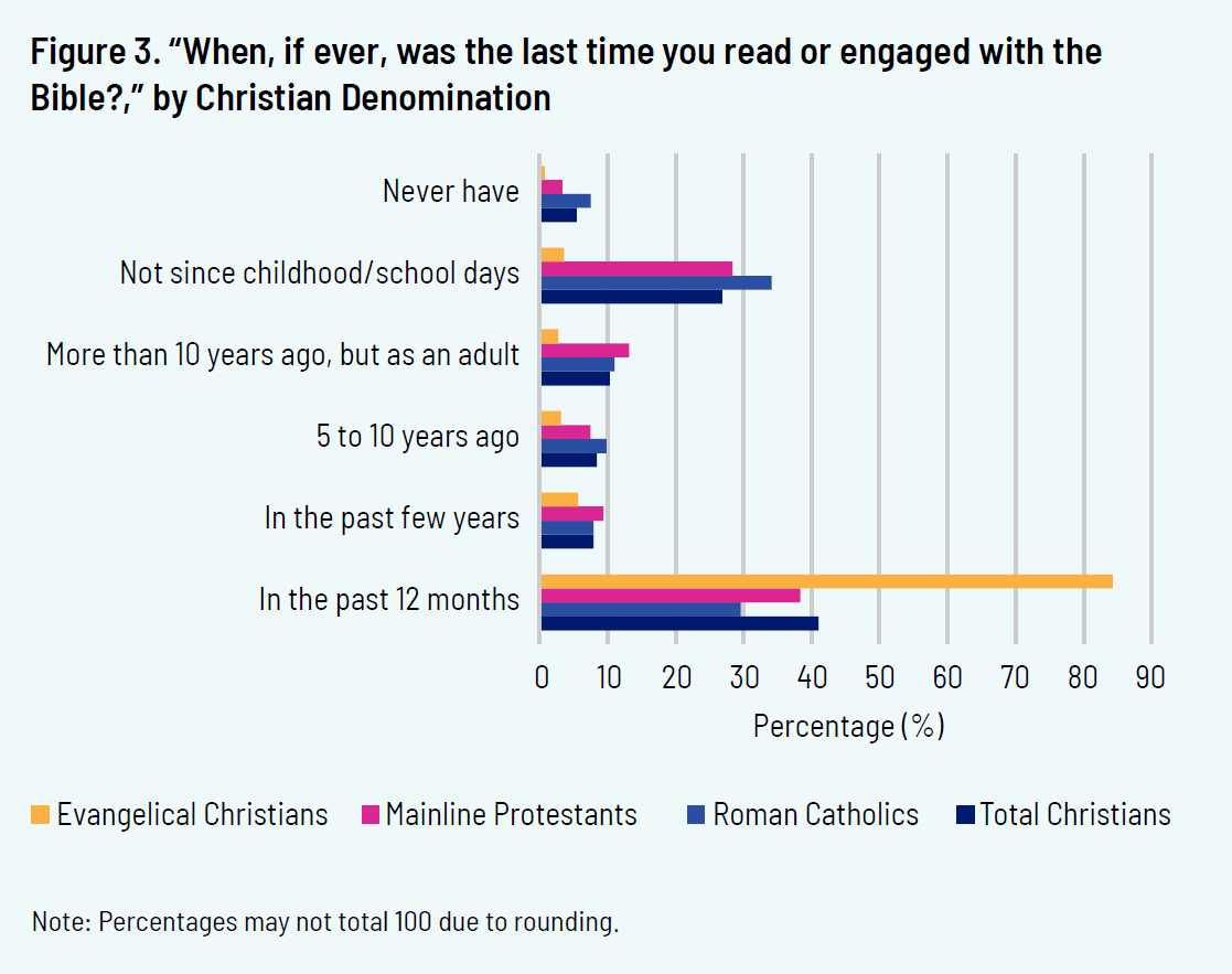 Figure 3. "When, if ever, was the last time you read or engaged with the Bible?," by Christian Denomination