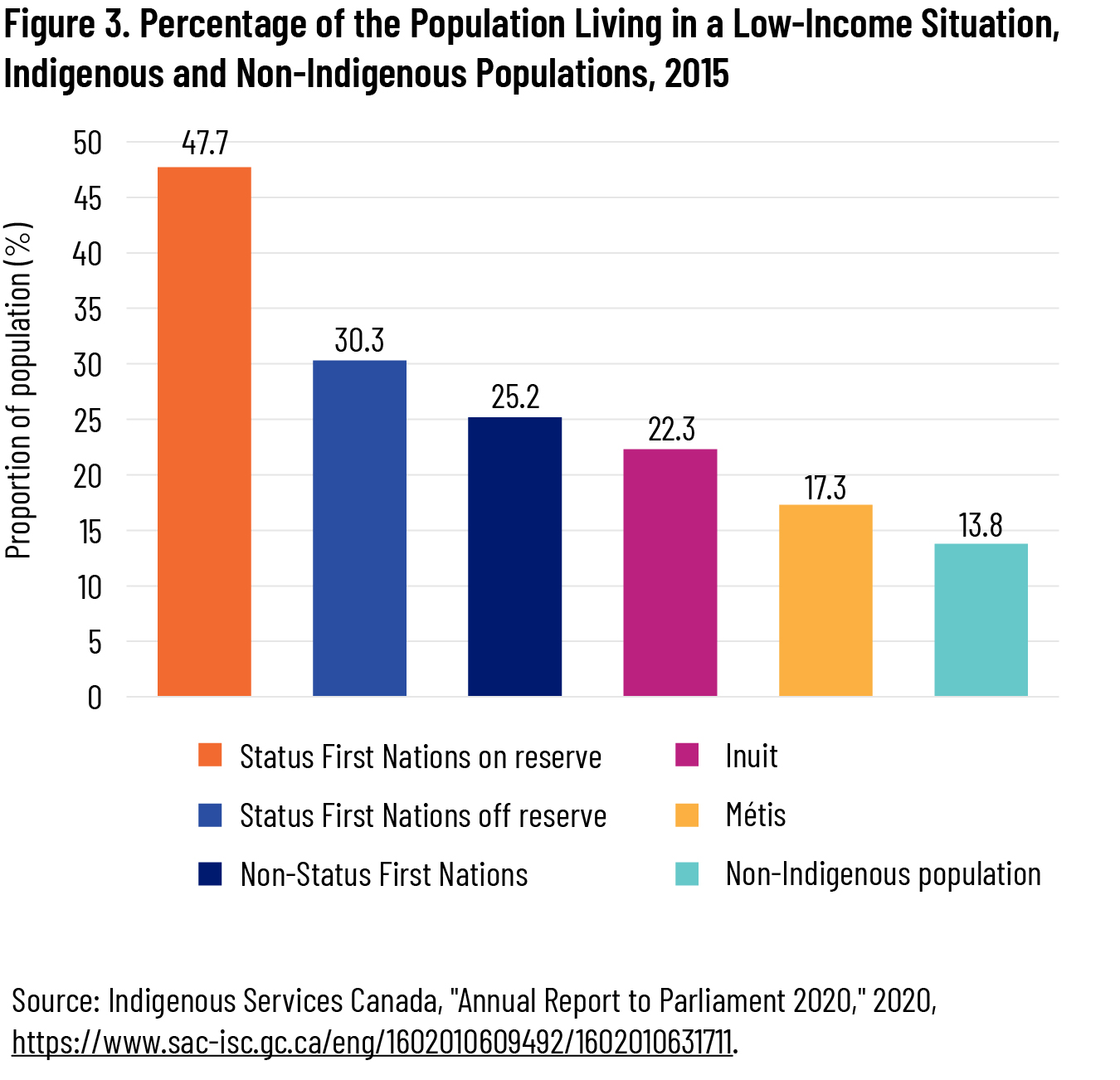 Figure 3. Percentage of the Population Living in a Low-Income Situation, Indigenous and Non-Indigenous Populations, 2015