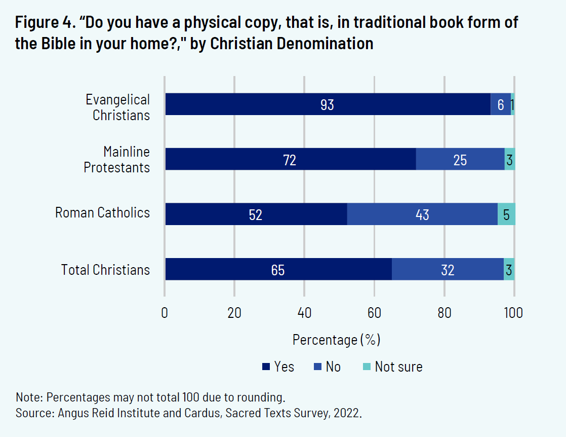 Figure 4. "Do you have a physical copy, that is, in traditional book form of the Bible in your home?," by Christian Denomination