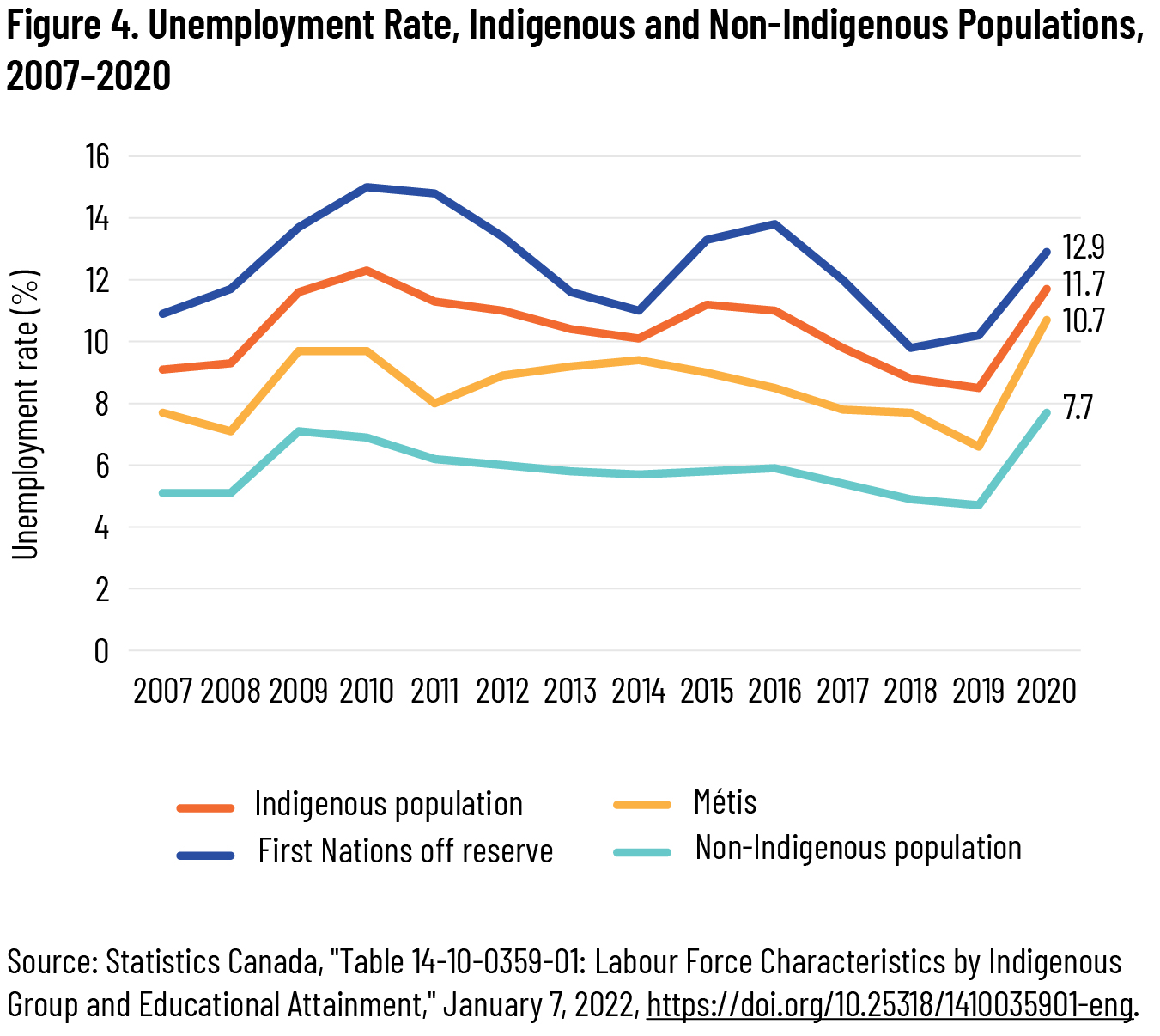 Figure 4. Unemployment Rate, Indigenous and Non-Indigenous Populations, 2007-2020