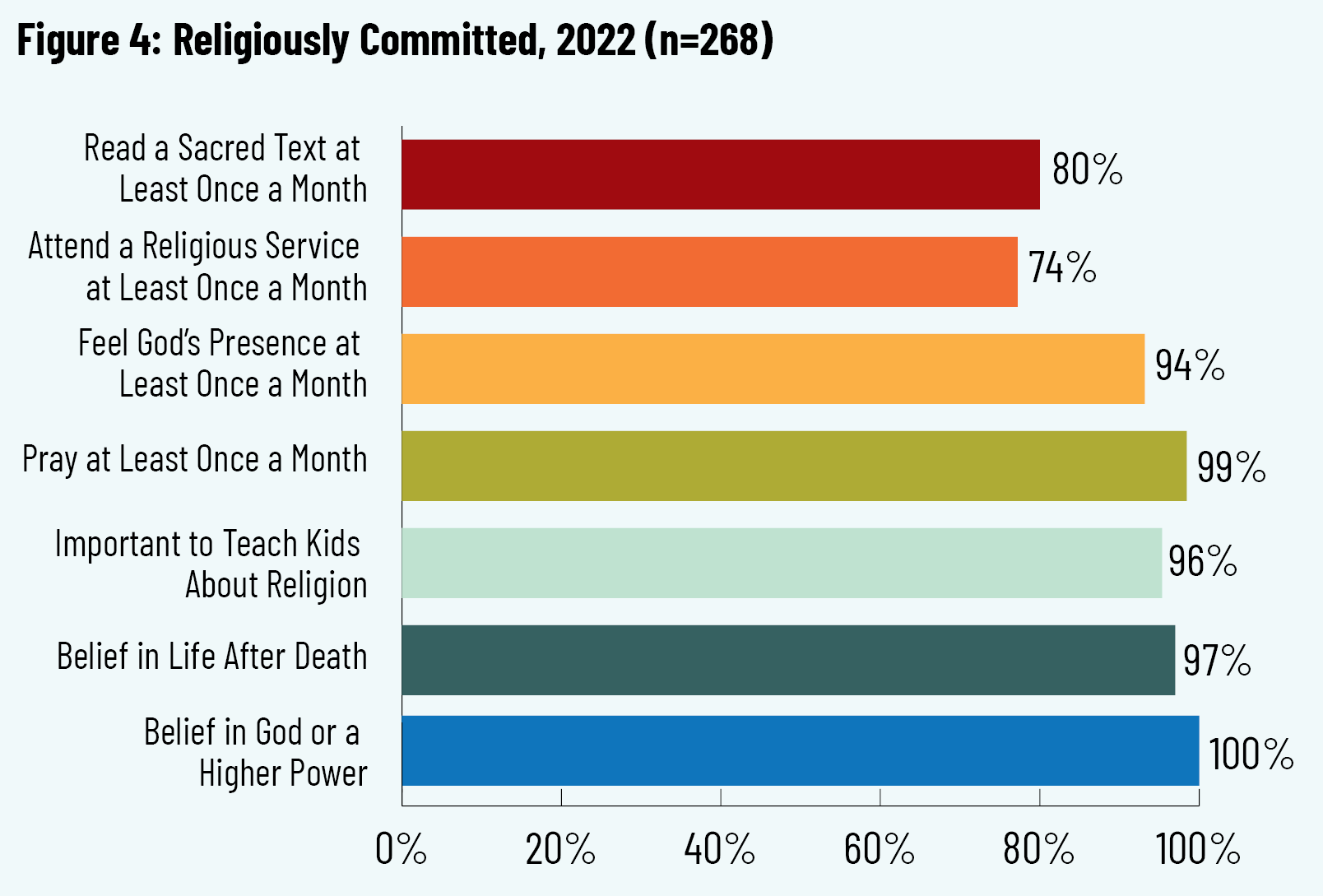Figure 4: Religiously Committed