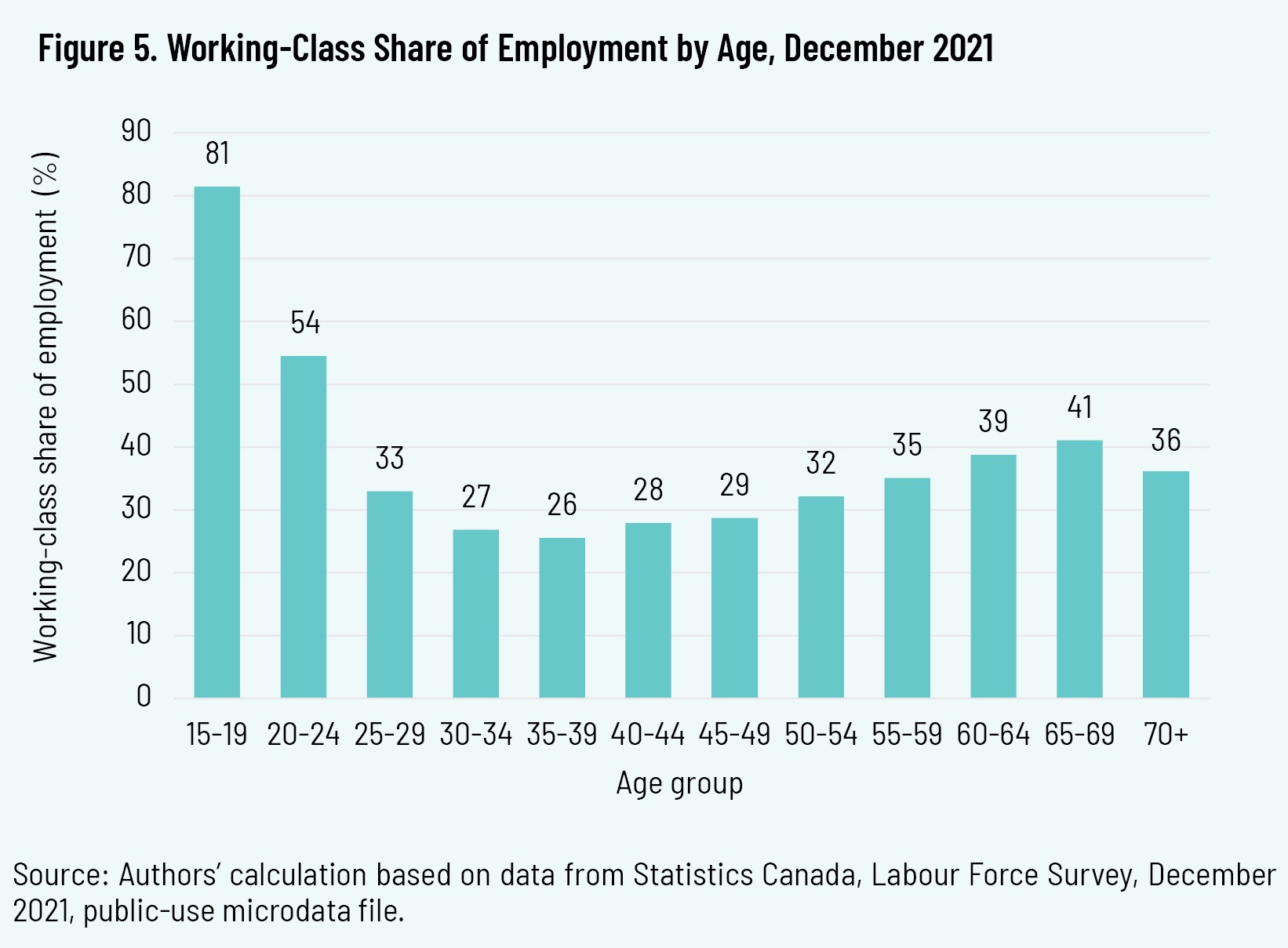 Figure 5. Working-Class Share of Employment by Age, December 2021
