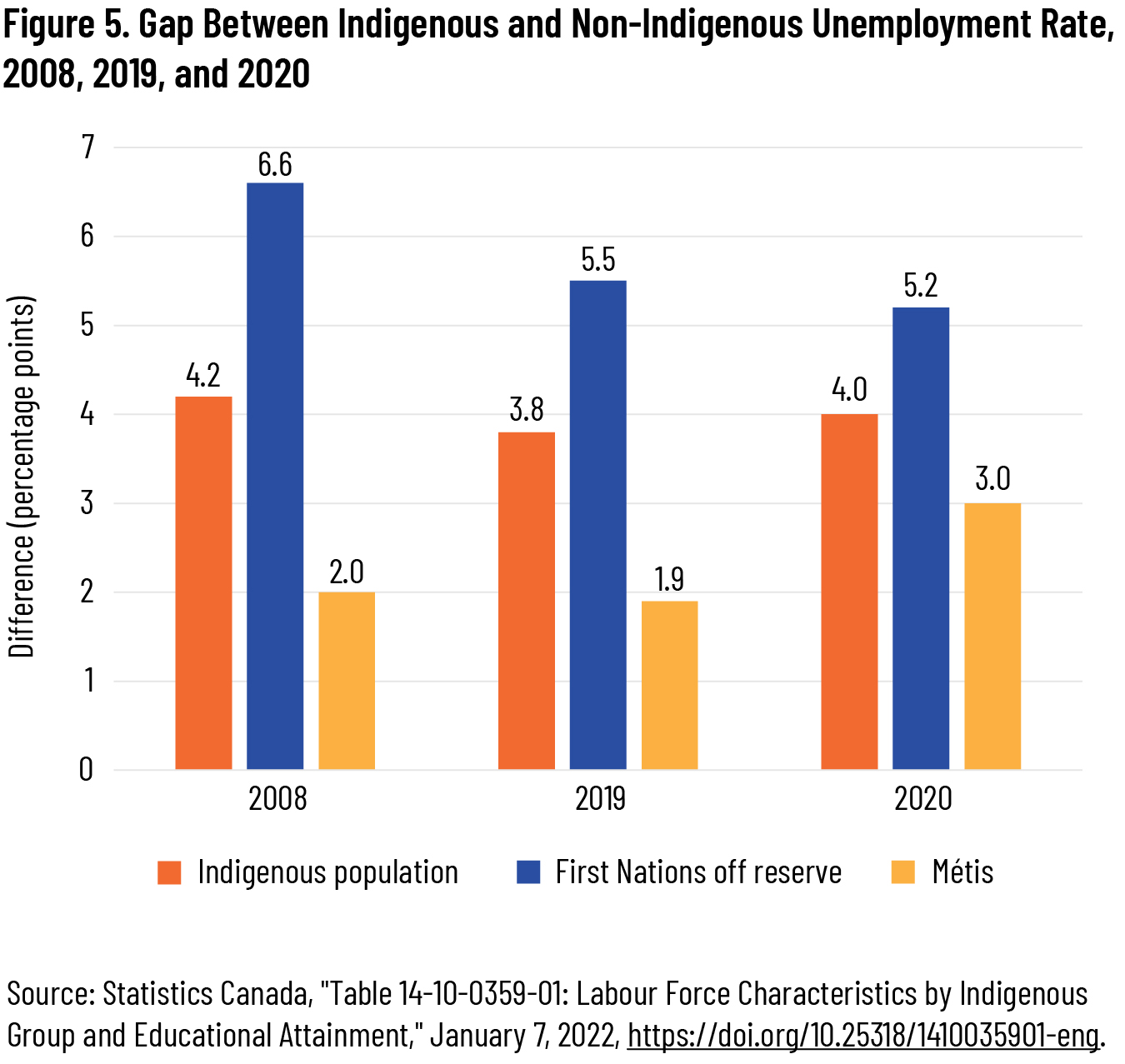 Figure 5. Gap Between Indigenous and Non-Indigenous Unemployment Rate, 2008, 2019, and 2020