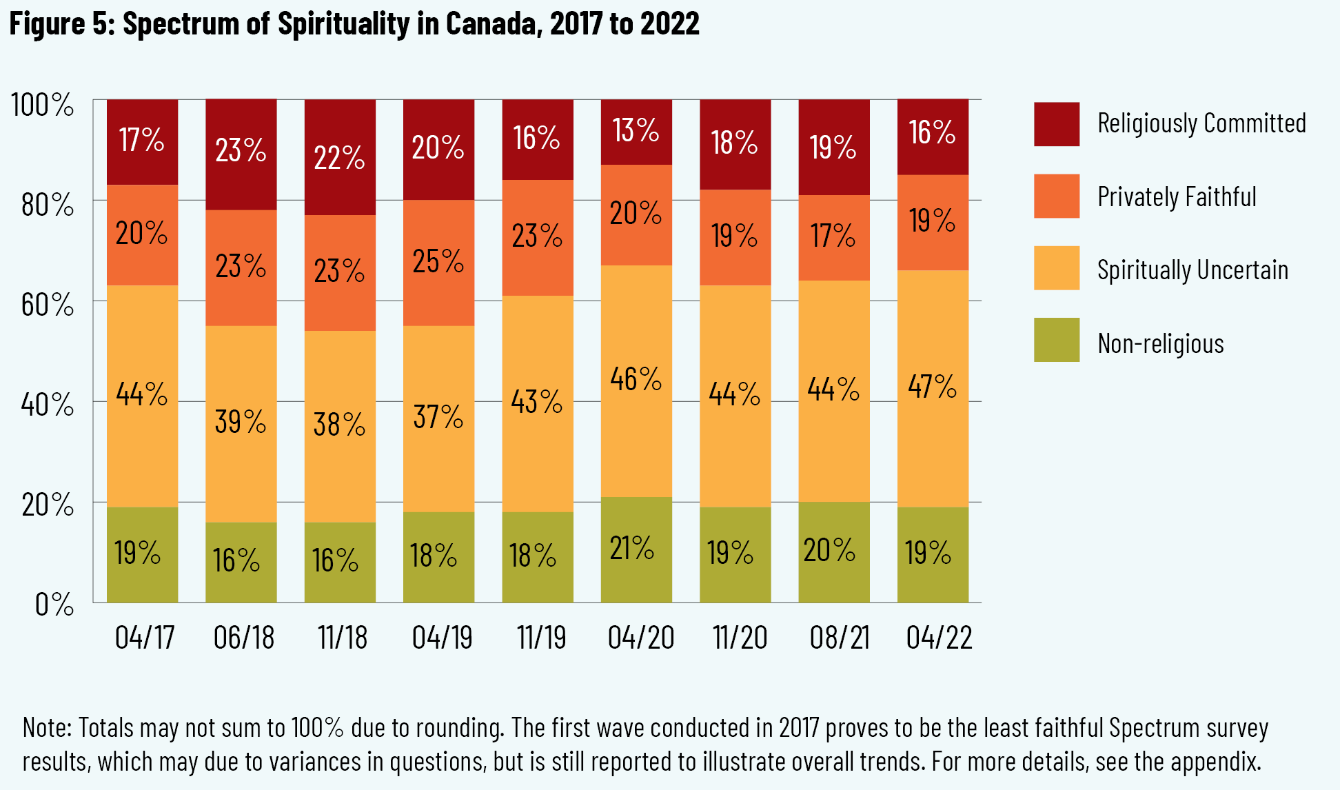 Figure 5: Spectrum of Spirituality in Canada, 2017 to 2022