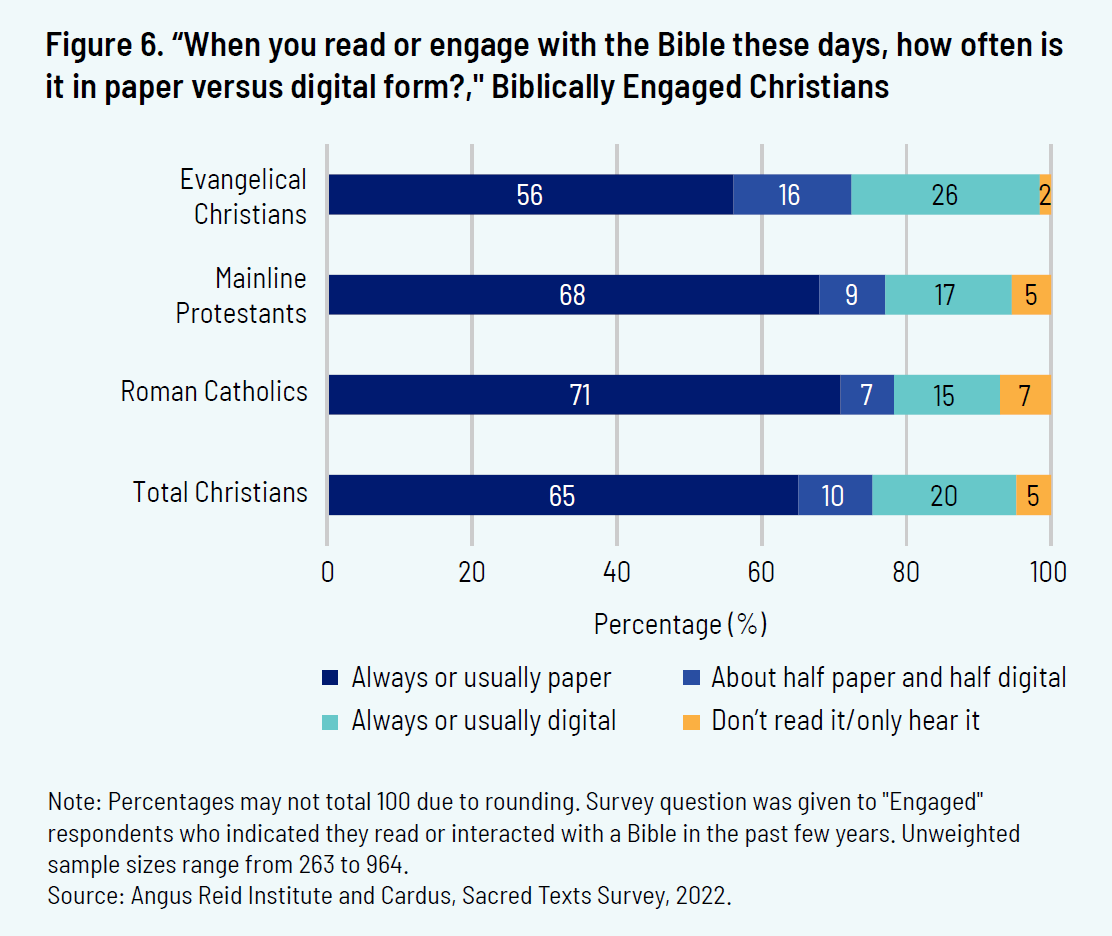Figure 6. "When you read or engage with the Bible these days, how often is it in paper versus digital form?," Biblically Engaged Christians