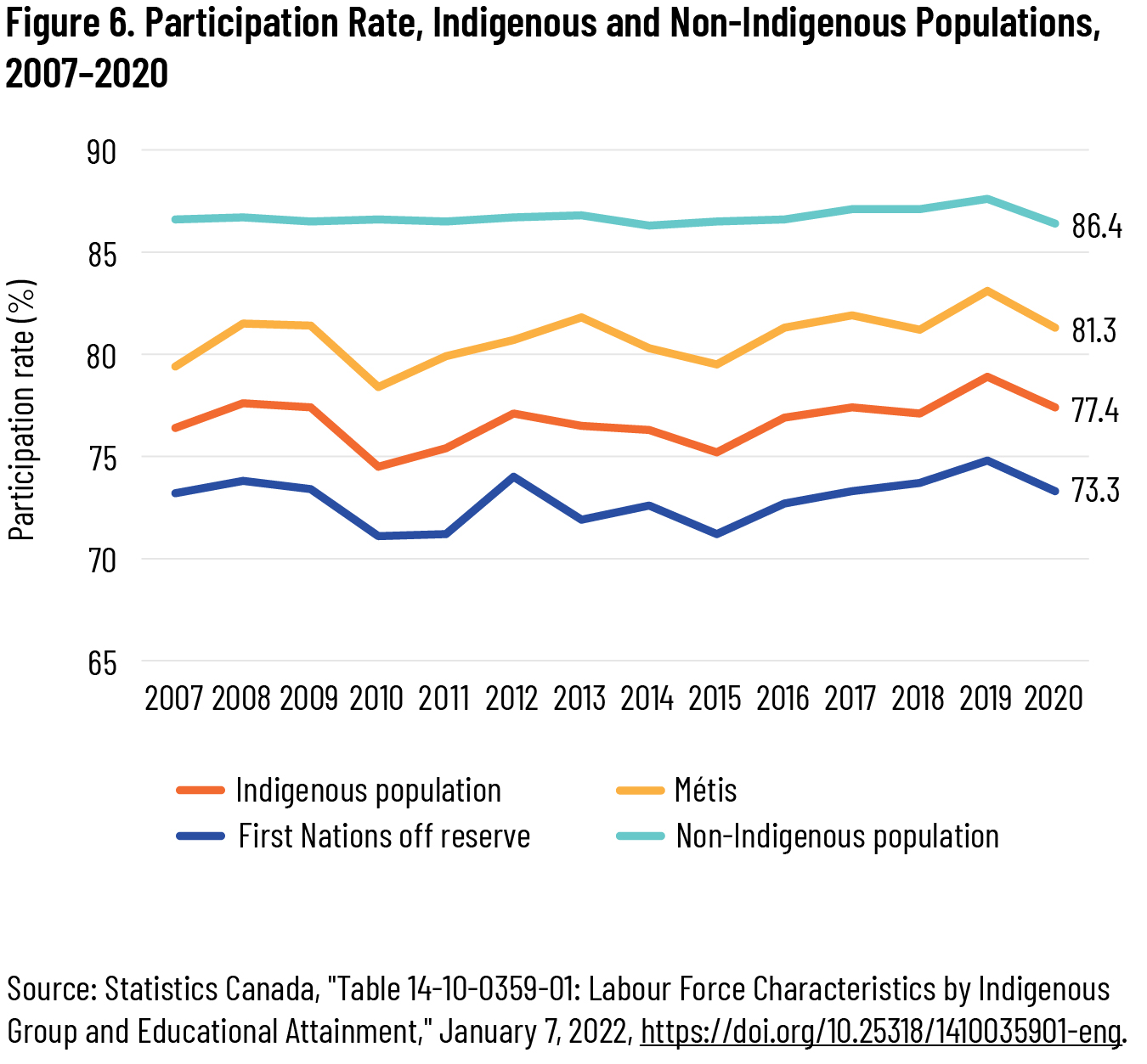 Figure 6. Participation Rate, Indigenous and Non-Indigenous Populations, 2007–2020