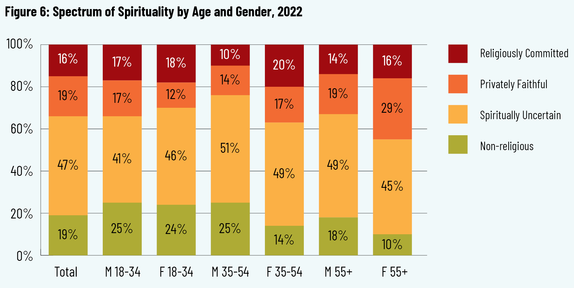 Spectrum of Spirituality by Age and Gender, 2017 to 2022