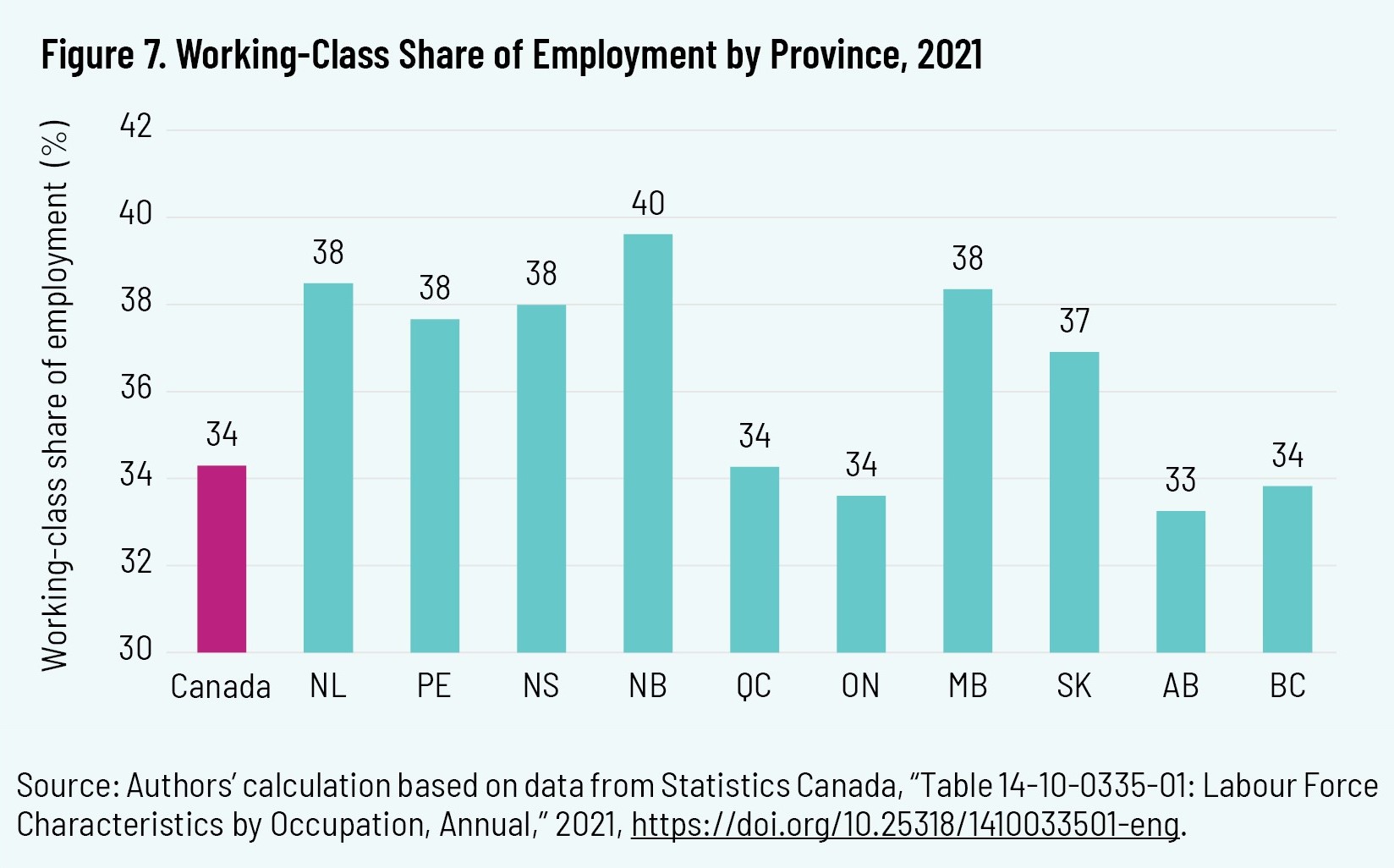 Figure 7. Working-Class Share of Employment by Province, 2021