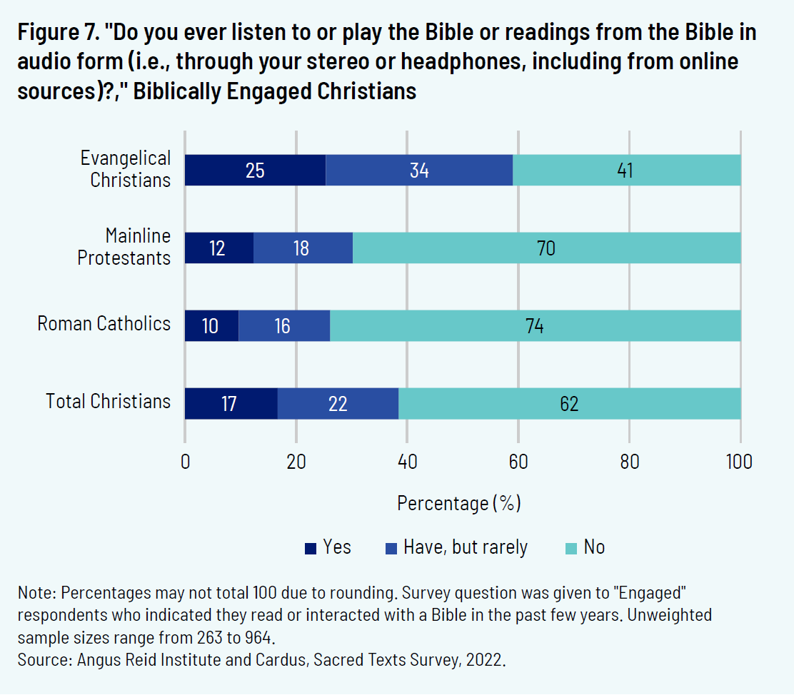 Figure 7. "Do you ever listen to or play the Bible readings from the Bible in audio form (i.e., through your stereo or headphones, including from online sources)?," Biblically Engaged Christians
