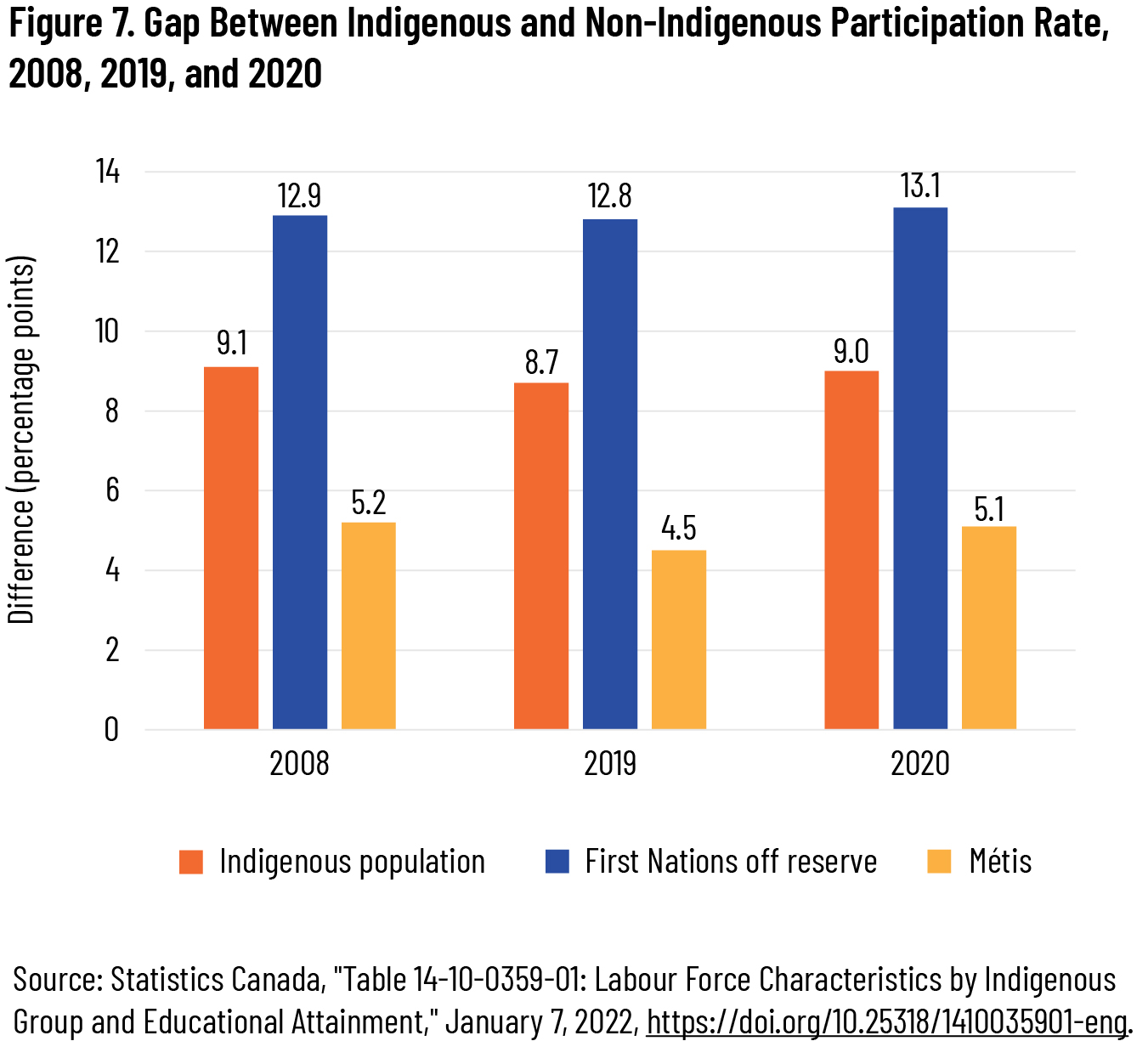 Figure 7. Gap Between Indigenous and Non-Indigenous Participation Rate, 2008, 2019, and 2020