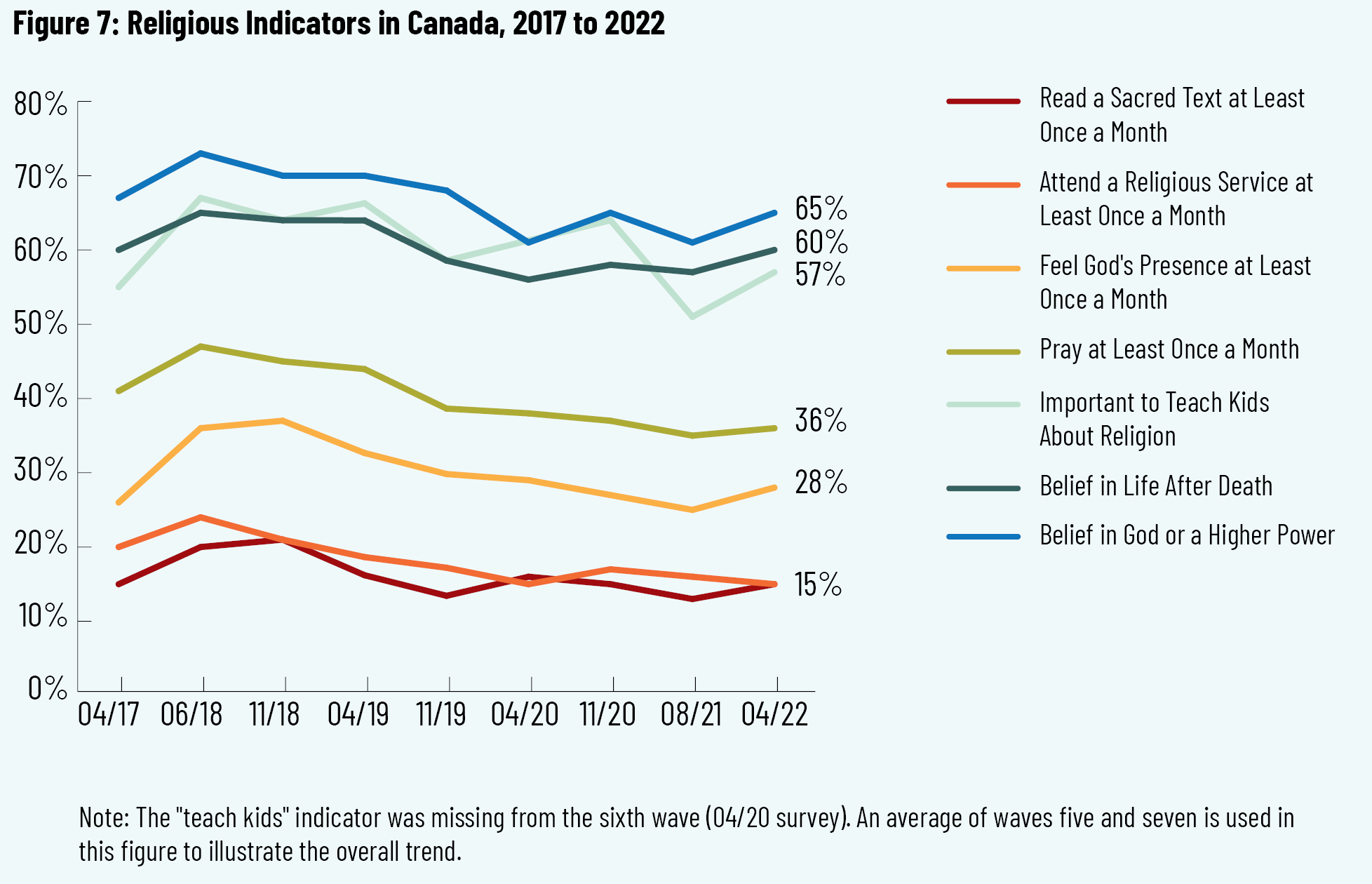 Figure 7: Religious Indicators in Canada, 2017 to 2022
