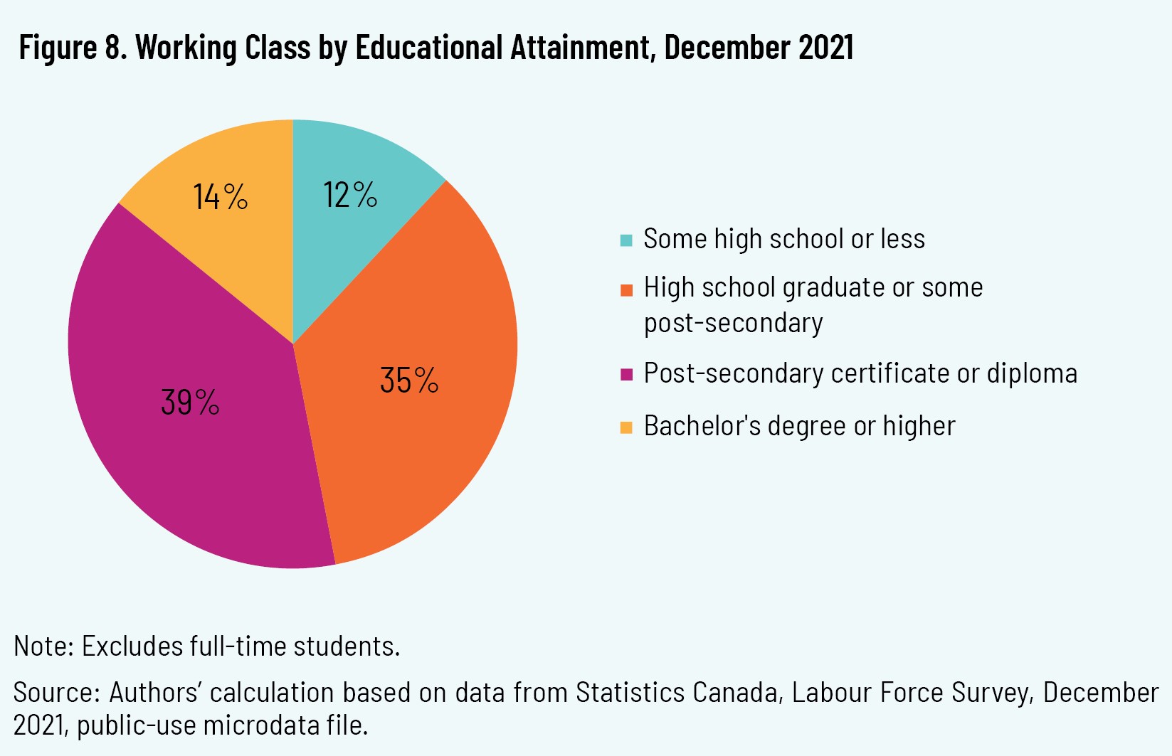 Figure 8. Working Class by Educational Attainment, December 2021