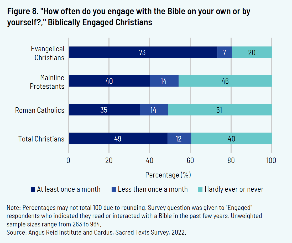 Figure 8. "How often do you engage with the Bible on your own or by yourself?," Biblically Engaged Christians
